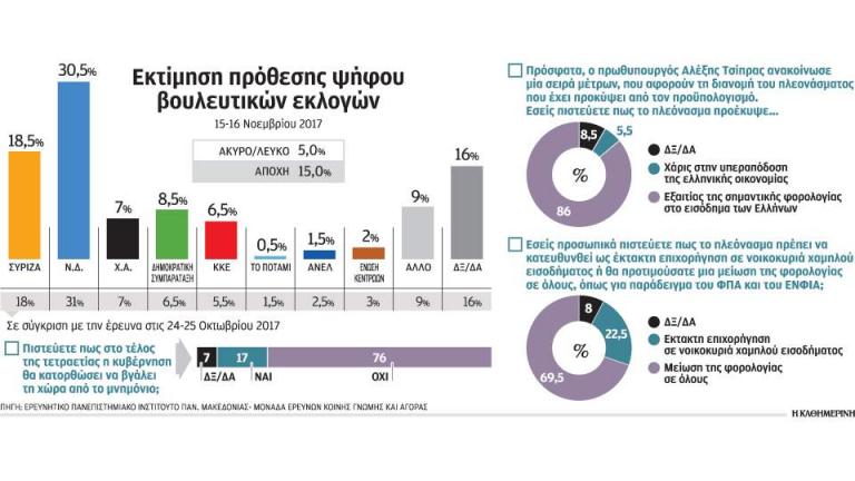 Δημοσκόπηση ΠΑΜΑΚ: Σταθερά σε διψήφιο νούμερο η διαφορά ΝΔ - ΣΥΡΙΖΑ