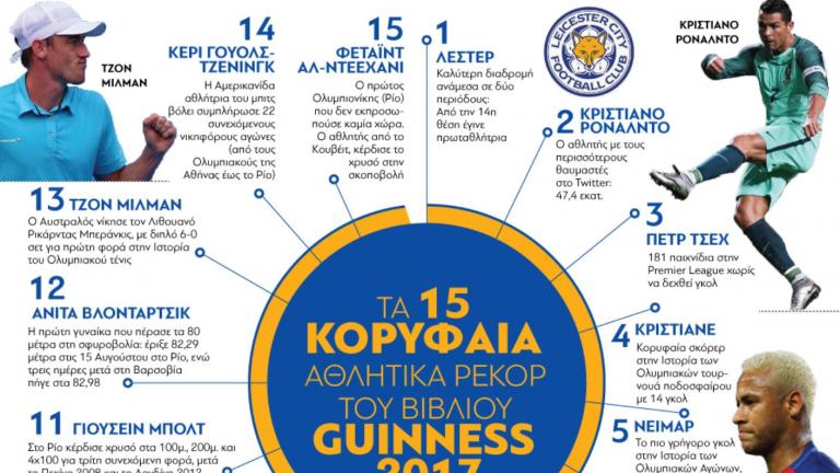 Τα 15 κορυφαία αθλητικά ρεκόρ του βιβλίου Guinness 2017 (ΓΡΑΦΗΜΑ)