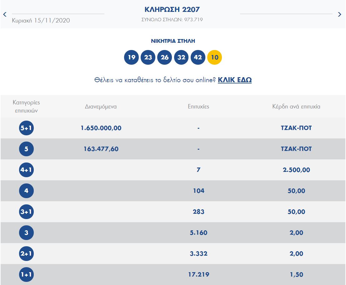 ΤΖΟΚΕΡ ΚΛΗΡΩΣΗ 2207 ΤΗΣ ΚΥΡΙΑΚΗΣ 15/11/2020