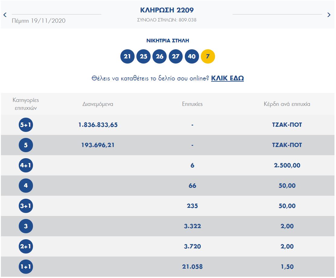 ΤΖΟΚΕΡ ΚΛΗΡΩΣΗ 2209 ΠΕΜΠΤΗΣ 19/11/2020