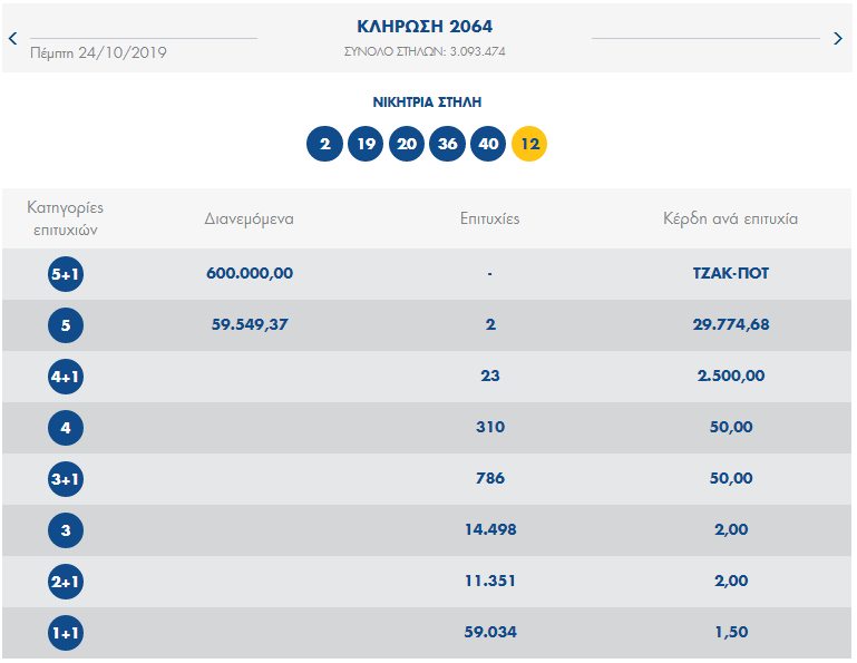 ΚΛΗΡΩΣΗ 2064 ΤΖΟΚΕΡ 24/10/2019