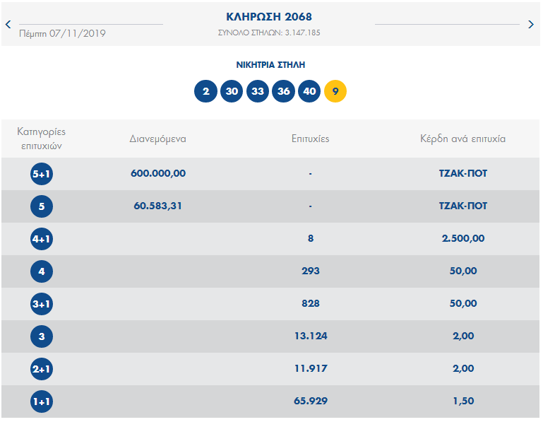 ΚΛΗΡΩΣΗ 2068 ΤΖΟΚΕΡ 7/11/2019