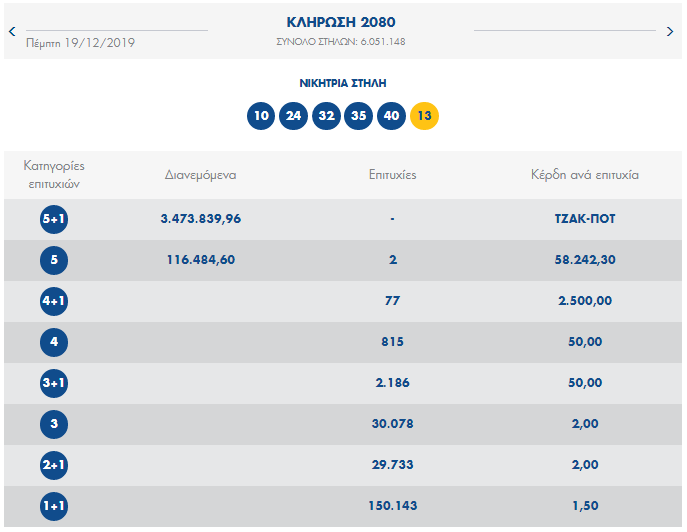 ΤΖΟΚΕΡ ΚΛΗΡΩΣΗ 2080 ΤΗΣ 19/12/2019