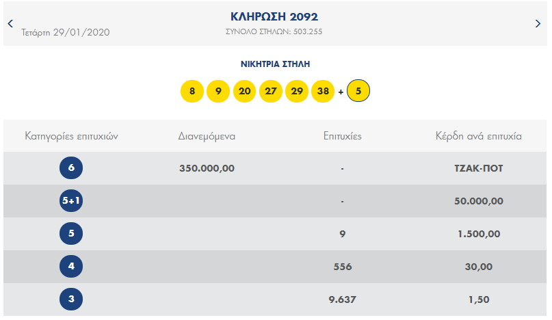 λοττο κλήρωση 2092 Τρίτης 29/1/2020