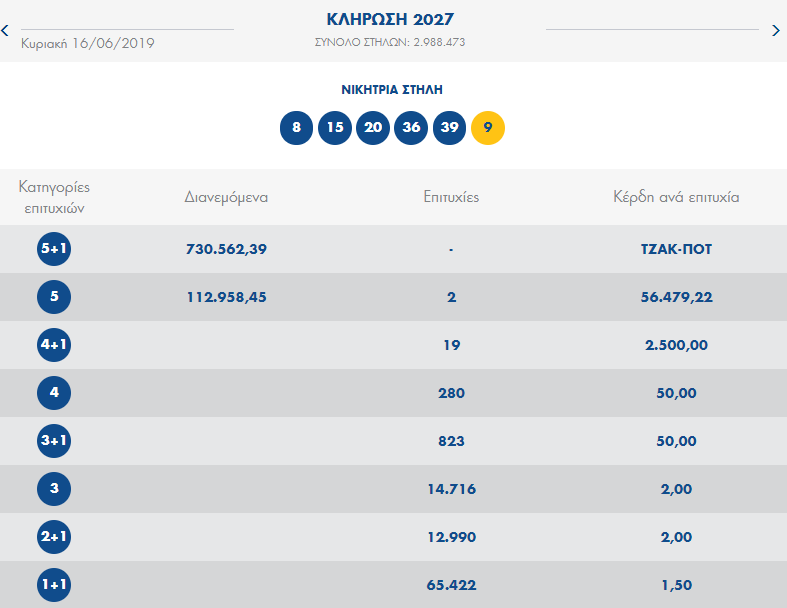 ΚΛΗΡΩΣΗ ΤΖΟΚΕΡ ΚΥΡΙΑΚΗΣ 16/6/2019