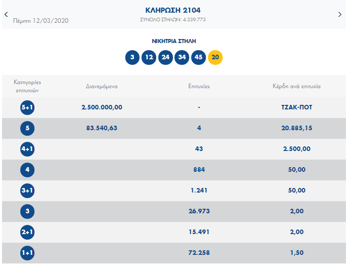 ΤΖΟΚΕΡ ΚΛΗΡΩΣΗ 2104 ΠΕΜΠΤΗΣ 12/3/2020