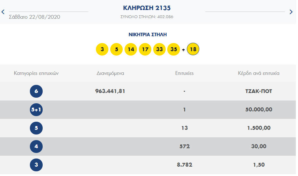 ΛΟΤΤΟ ΚΛΗΡΩΣΗ 2135 ΤΗΣ ΚΥΡΙΑΚΗΣ 22/8/2020
