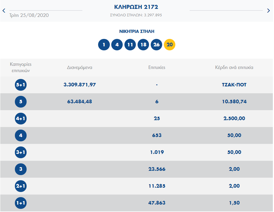 ΤΖΟΚΕΡ ΚΛΗΡΩΣΗ 2172 ΤΡΙΤΗΣ 25/8/2020