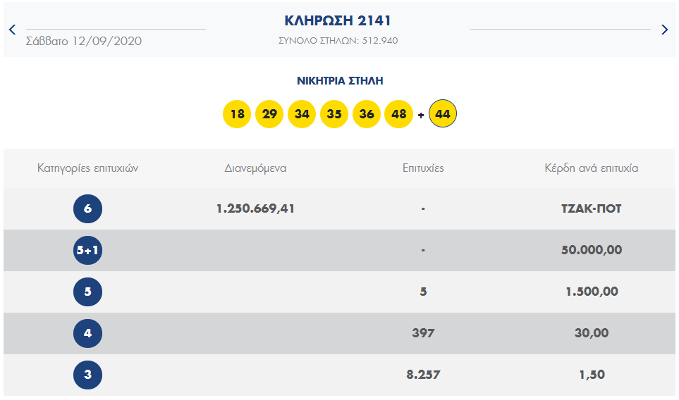 ΛΟΤΤΟ ΚΛΗΡΩΣΗ 2141 ΣΑΒΒΑΤΟΥ 12/9/2020