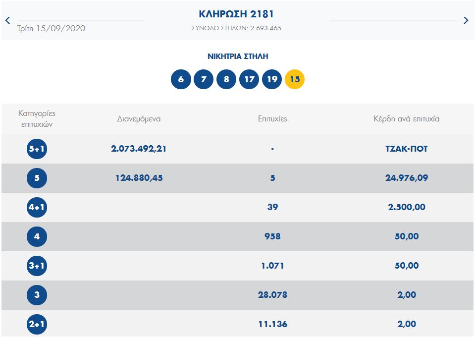 ΤΖΟΚΕΡ ΚΛΗΡΩΣΗ 2181 ΤΡΙΤΗΣ 15/9/2020