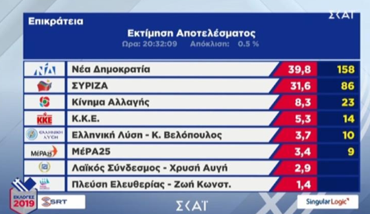 Singular Logic: ΝΔ 39,8%, ΣΥΡΙΖΑ 31,6%-Θρίλερ με τη Χρυσή Αυγή