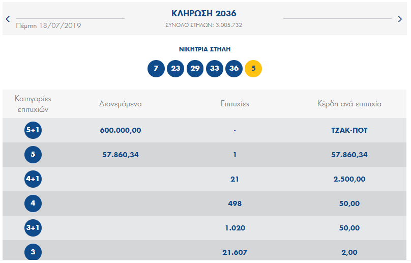 ΚΛΗΡΩΣΗ ΤΖΟΚΕΡ ΠΕΜΠΤΗΣ 18/7/2019