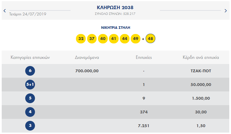 ΚΛΗΡΩΣΗ ΛΟΤΤΟ ΤΕΤΑΡΤΗΣ 24/7/2019