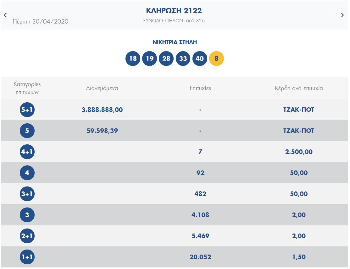 ΤΖΟΚΕΡ ΚΛΗΡΩΣΗ 2122, ΠΕΜΠΤΗΣ 30/4/2020