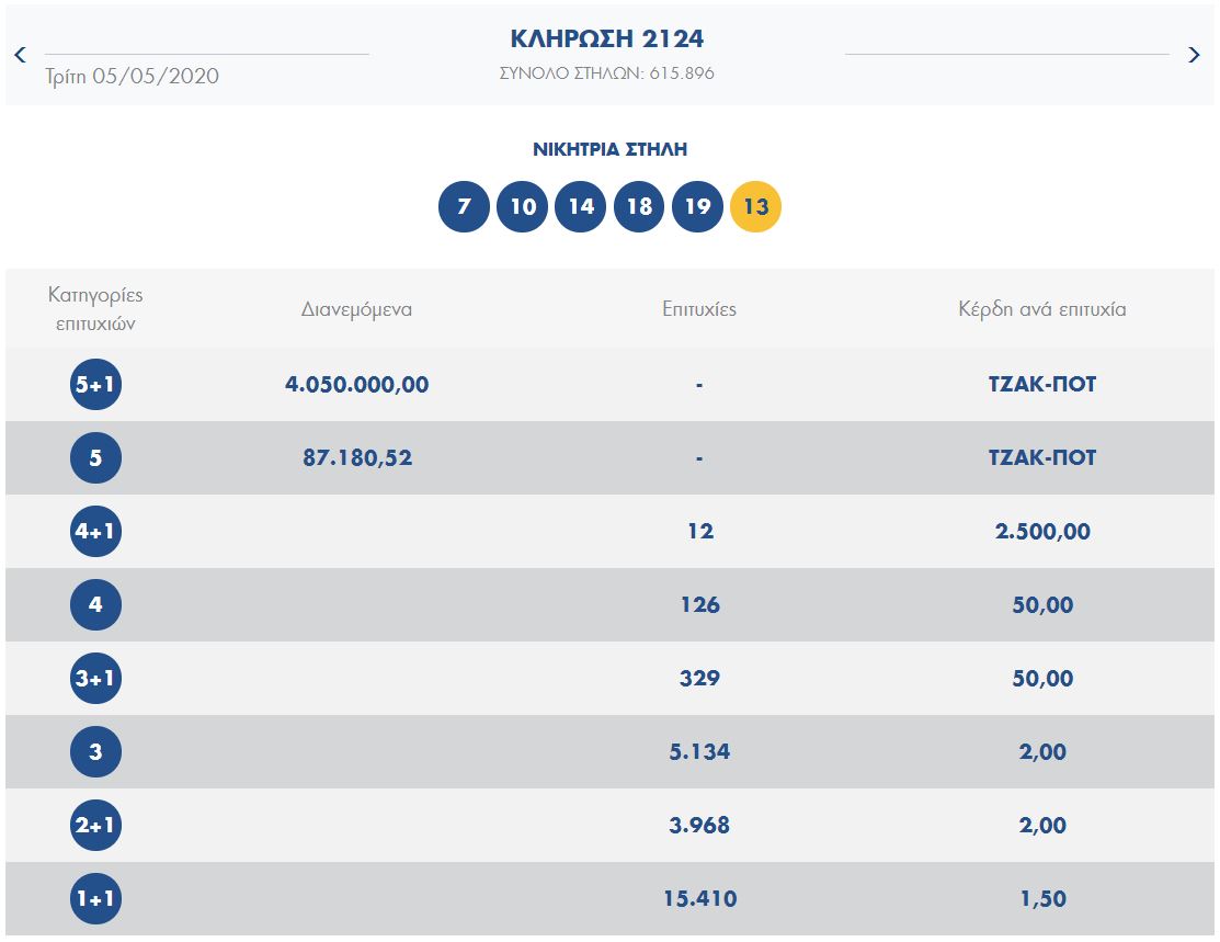 ΤΖΟΚΕΡ ΚΛΗΡΩΣΗ 2124, ΤΡΙΤΗΣ 5/5/2020