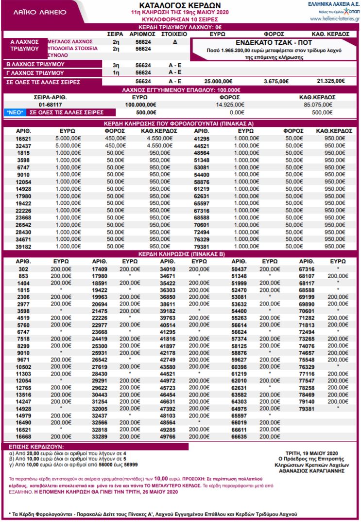 Λαϊκό Λαχείο - 19/5/2020 - 11η κλήρωση: Δείτε τους τυχερούς αριθμούς