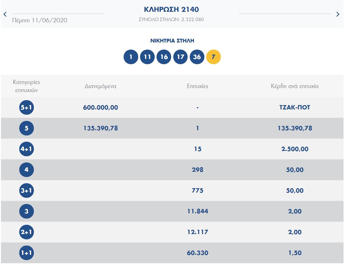 ΤΖΟΚΕΡ ΚΛΗΡΩΣΗ 2140 ΠΕΜΠΤΗΣ 11/6/2020