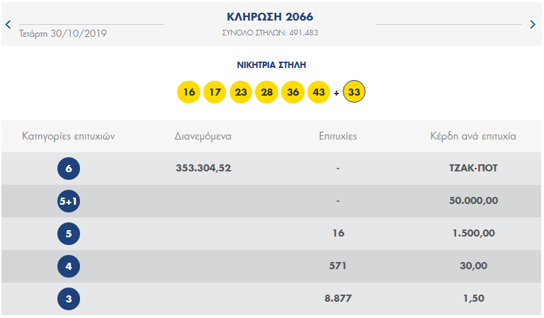 ΛΟΤΤΟ ΚΛΗΡΩΣΗ 2066 ΤΕΤΑΡΤΗΣ 30/10/2019