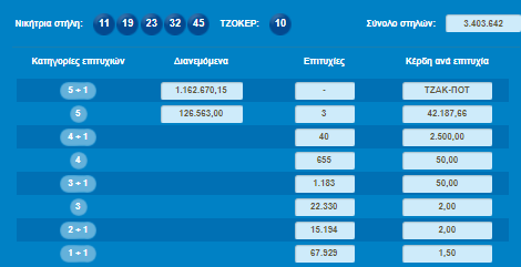 Κλήρωση ΤΖΟΚΕΡ (Κυριακή 3/12) - Μοιράζει τουλάχιστον 1.600.000 ευρώ!