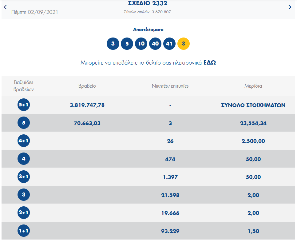 Τζόκερ-Κλήρωση 2332 -Πέμπτη 2/9/2021: Αυτοί είναι οι τυχεροί αριθμοί