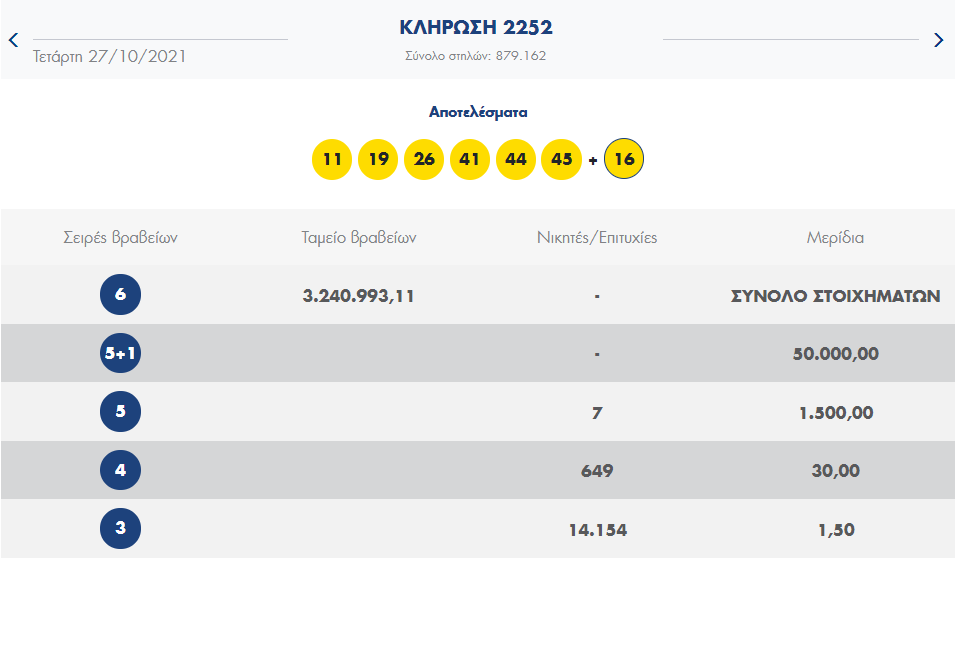 ΛΟΤΤΟ - Κλήρωση 2252 - Τετάρτη 27/10/2021: Αυτοί είναι οι τυχεροί αριθμοί