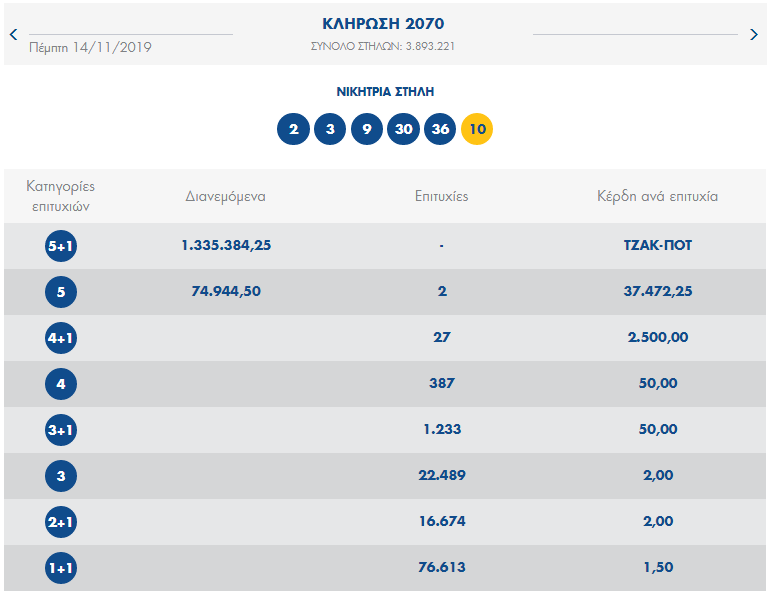 ΤΖΟΚΕΡ ΚΛΗΡΩΣΗ 2070 ΠΕΜΠΤΗΣ 14/11/2019