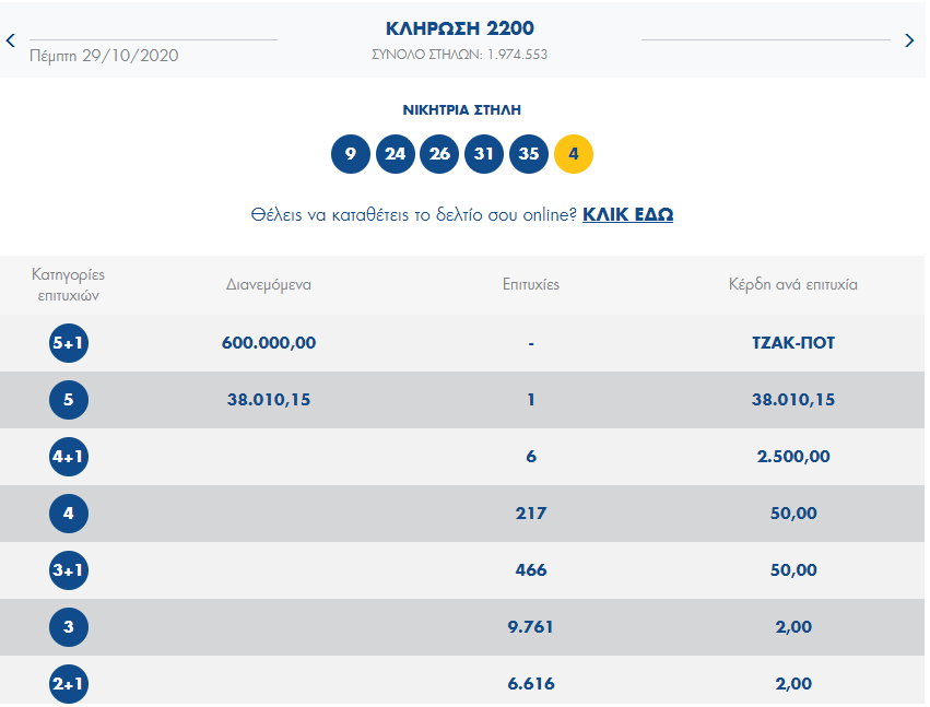 ΤΖΟΚΕΡ ΚΛΗΡΩΣΗ 2200 ΠΕΜΠΤΗΣ 29/10/2020