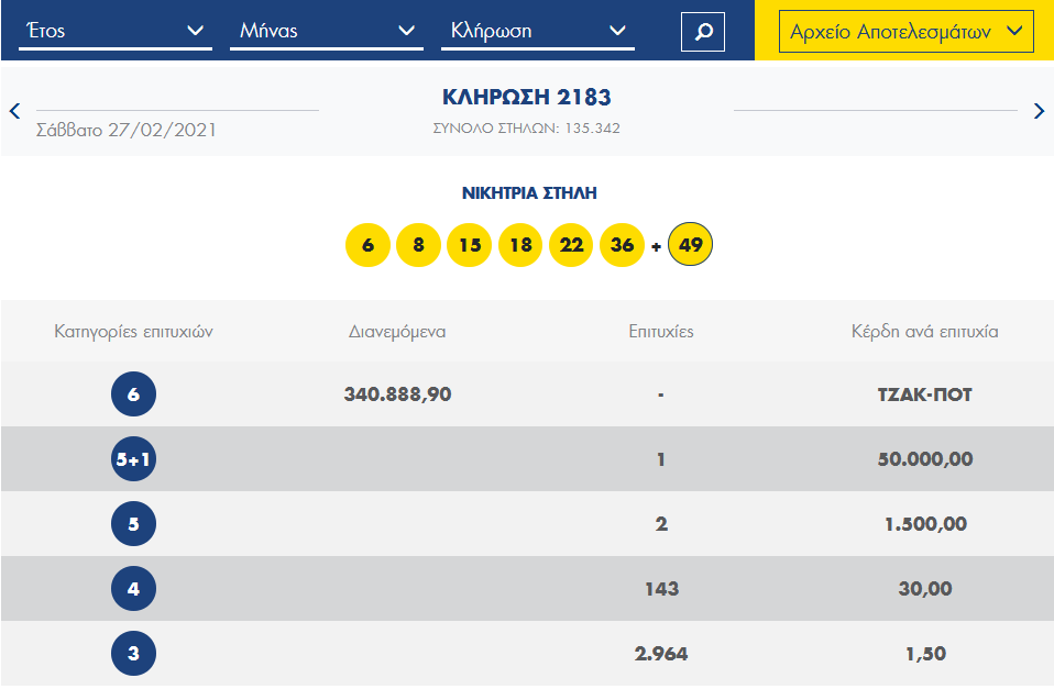 ΛΟΤΤΟ - Κλήρωση 2183 - Σάββατο 27/2/2021: Αυτοί είναι οι τυχεροί αριθμοί