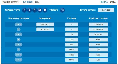 Τζακ Ποτ στο ΤΖΟΚΕΡ (Πέμπτη 30/11) - Δείτε τους τυχερούς αριθμούς