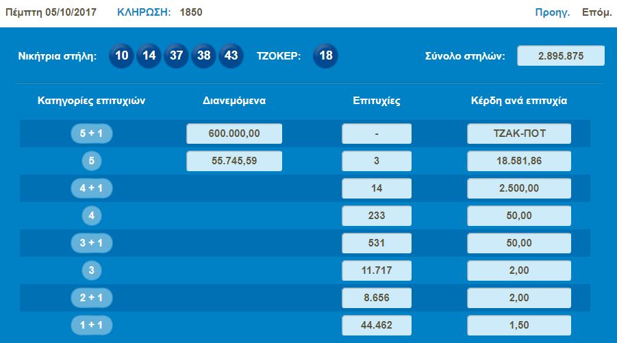 Κλήρωση ΤΖΟΚΕΡ (Κυριακή 08/10) - Μοιράζει περισσότερα από 700.000 ευρώ!