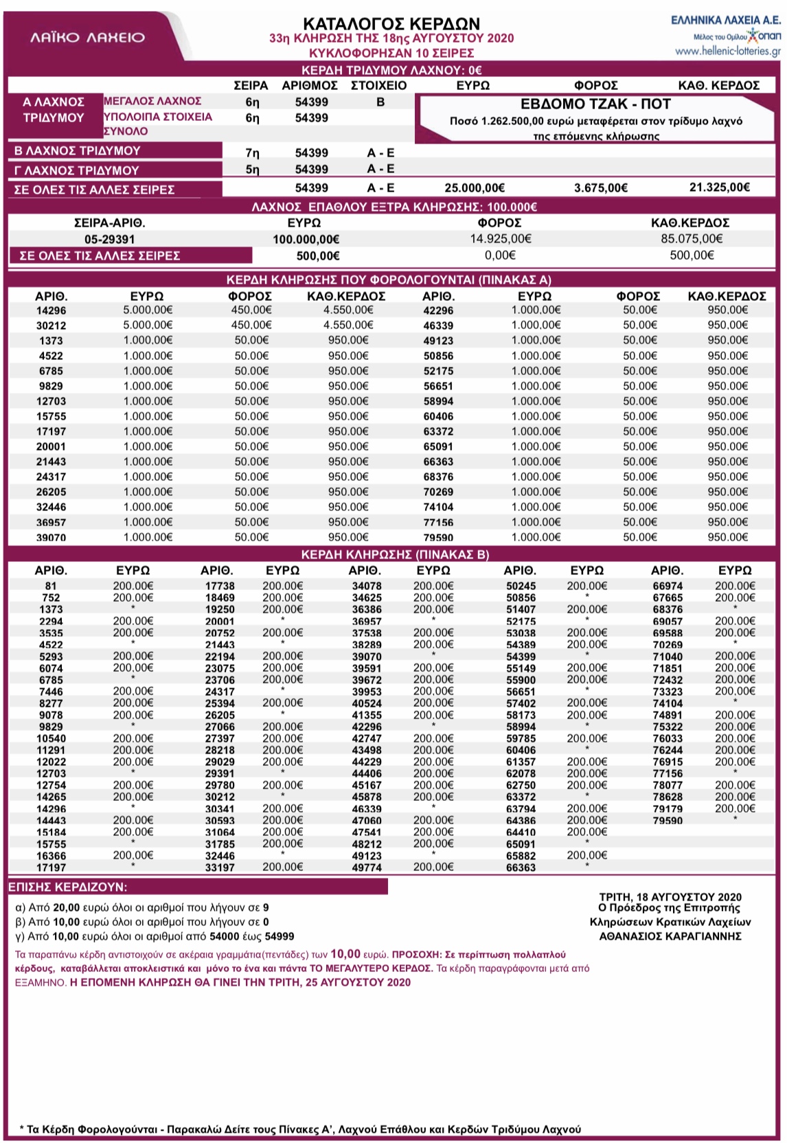 Λαϊκό λαχείο Τρίτη 18 Αυγούστου 2020