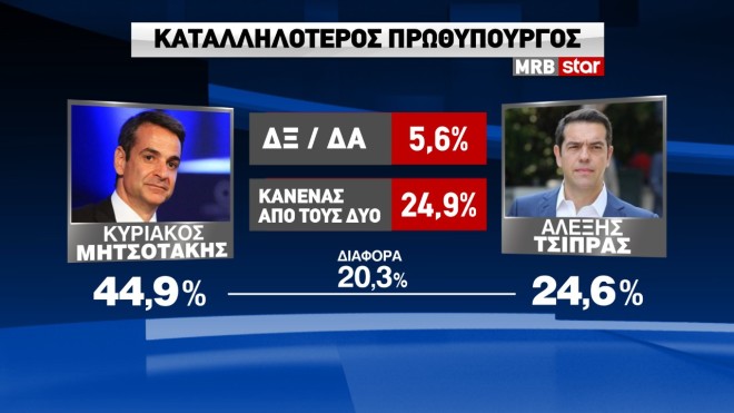 Καταλληλότερος πρωθυπουργός στο δίπολο Μητσοτάκη – Τσίπρα αναδεικνύεται στη δημοσκόπηση της MRB o Κυριάκος Μητσοτάκης με διαφορά 20, 3% (44,9% έναντι 24,6%).