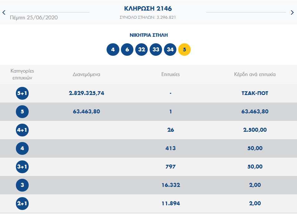 τζοκερ κλήρωση 2146