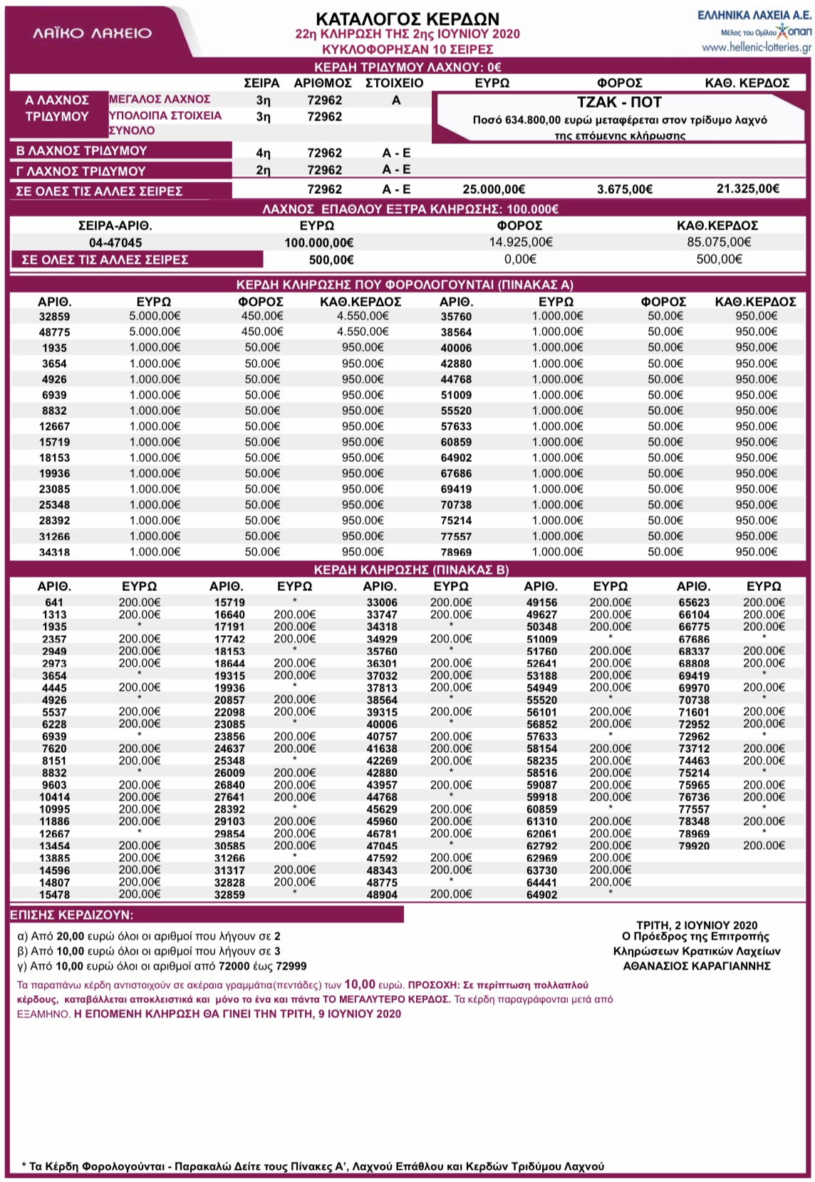 Λαϊκό λαχείο Τρίτη 2 Ιουνίου 2020