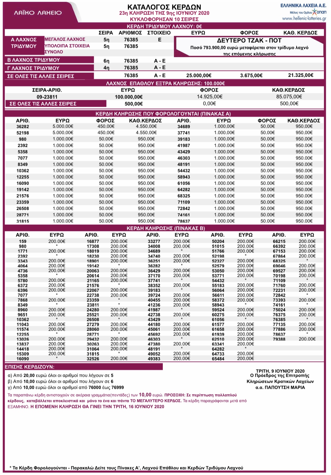 ΛΑΪΚΟ ΛΑΧΕΙΟ ΚΛΗΡΩΣΗ 23 ΤΡΙΤΗΣ 9/6/2020