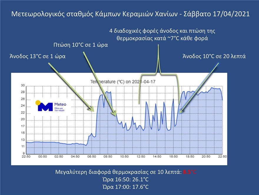 Εντυπωσιακές ήταν οι εναλλαγές της θερμοκρασίας σήμερα σε διάφορες περιοχές της Βόρειας Κρήτης. 