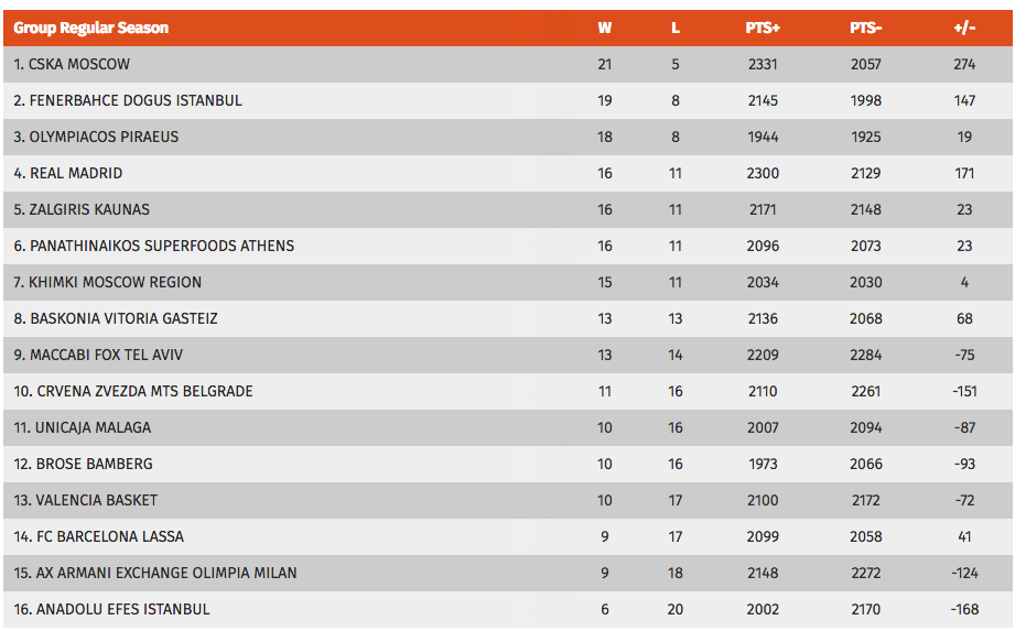 euroleague table