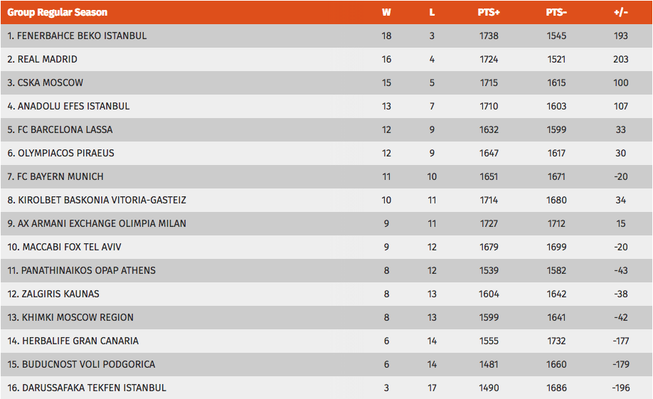 euroleague table