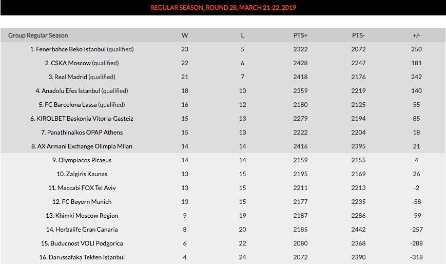 euroleague table