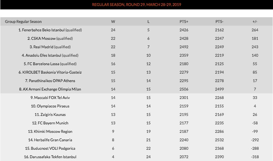 euroleague table