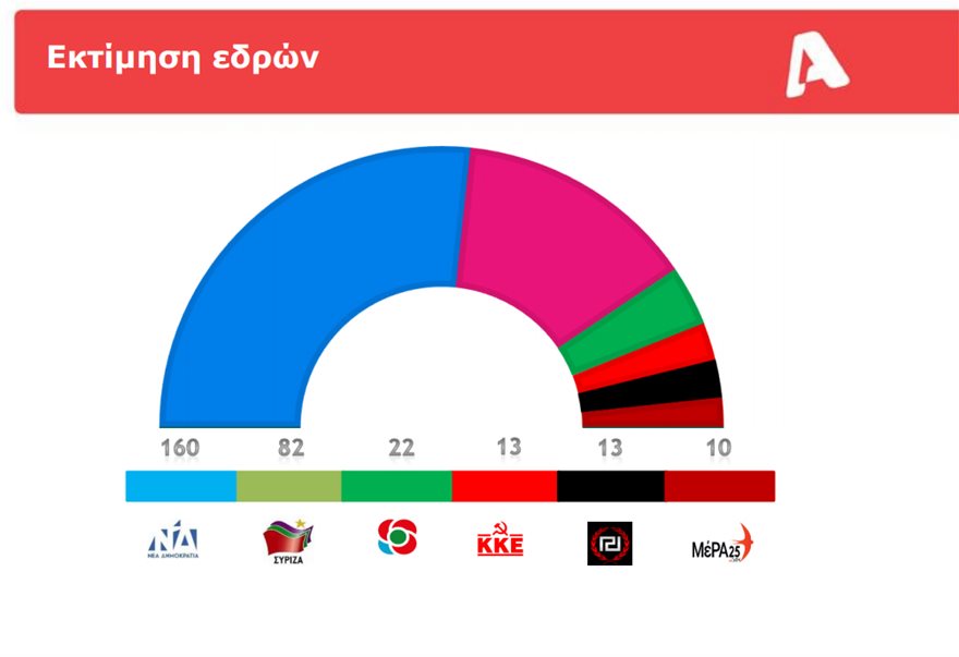 Δημοσκόπηση της Metron Analysis για τον ALPHA 