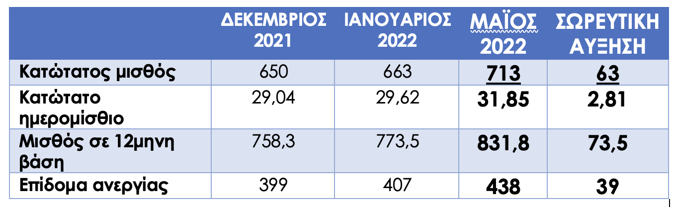 Μεταβολή κατώτατου μισθού/ημερομισθίου και επιδόματος ανεργίας  (σε ευρώ)