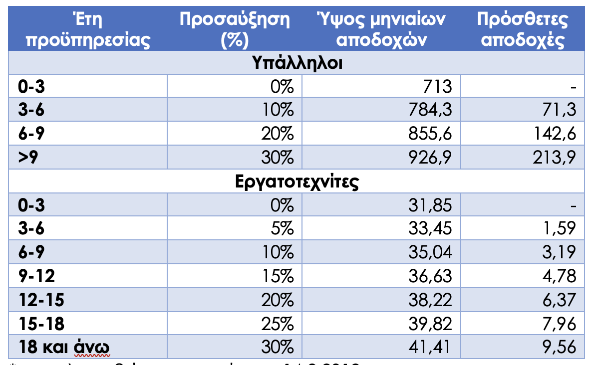 Προσαύξηση κατώτατου μισθού και ημερομισθίου λόγω προϋπηρεσίας (τριετίες)* 