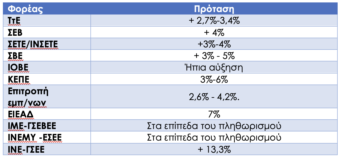 Αποτελέσματα της διαβούλευσης : οι προτάσεις των επιστημονικών φορέων και των κοινωνικών εταίρων για τον κατώτατο μισθό