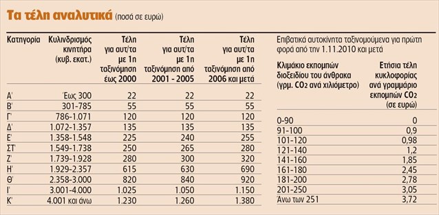 Τέλη κυκλοφορίας