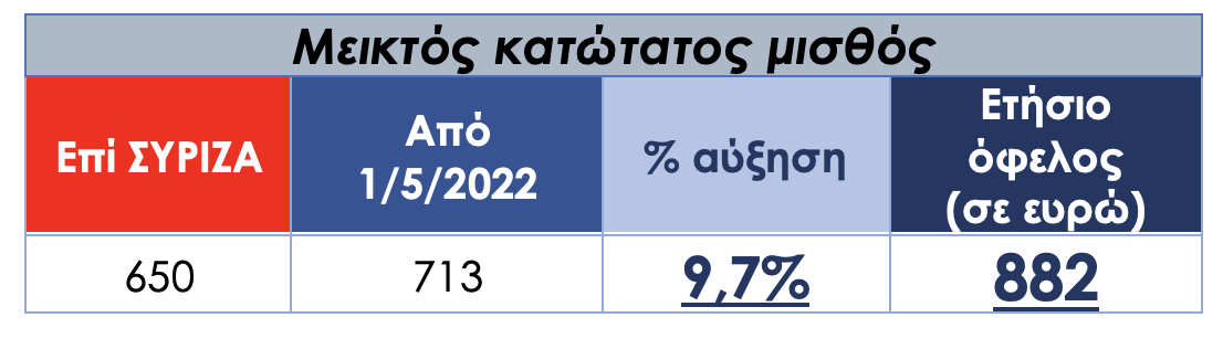 Μεικτός κατώτατος μισθός: Σύγκριση ΣΥΡΙΖΑ και ΝΔ