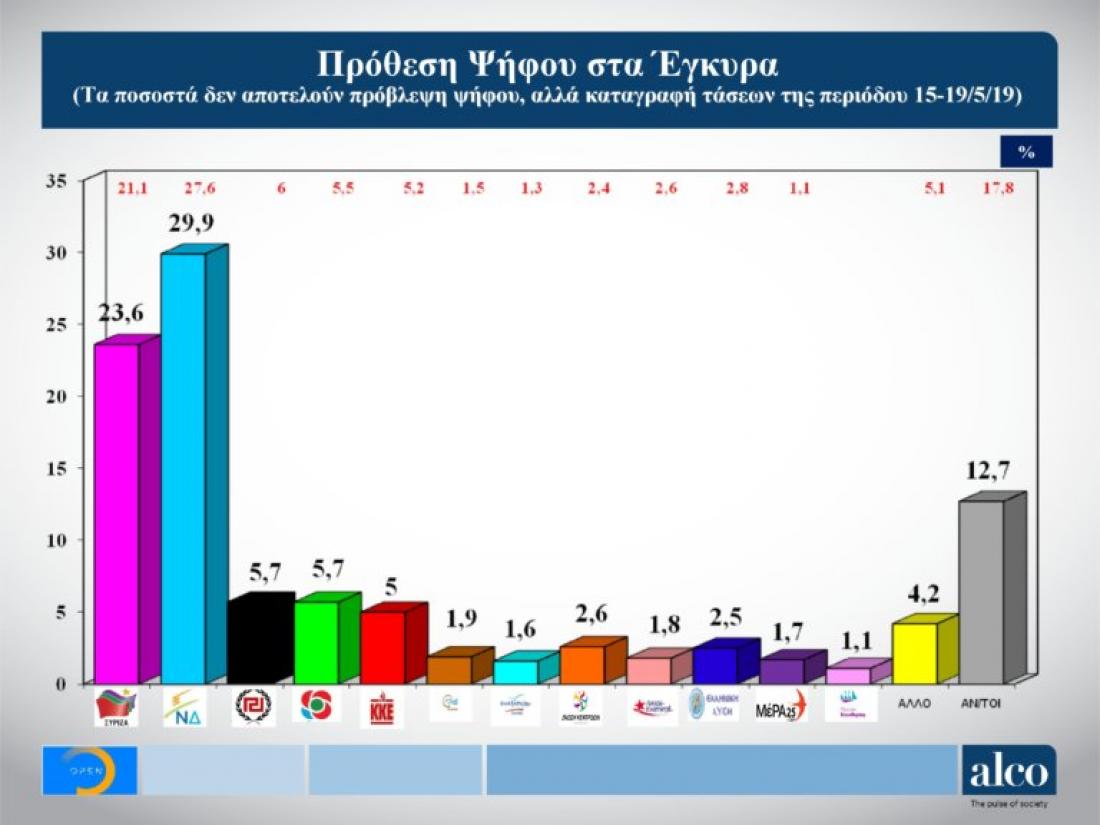 Open: Δημοσκόπηση Alco - Στο 6,3% η διαφορά ΝΔ - ΣΥΡΙΖΑ... Χάνουν από την πόλωση 