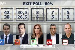 Βουλευτικές εκλογές 2019: Καθαρή νίκη της ΝΔ και εφτακομματική Βουλή δείχνει το exit poll