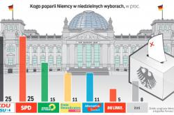 Γερμανικές εκλογές: Ισοψηφία Χριστιανοδημοκρατών και Σοσιαλδημοκρατών στα πρώτα exit polls