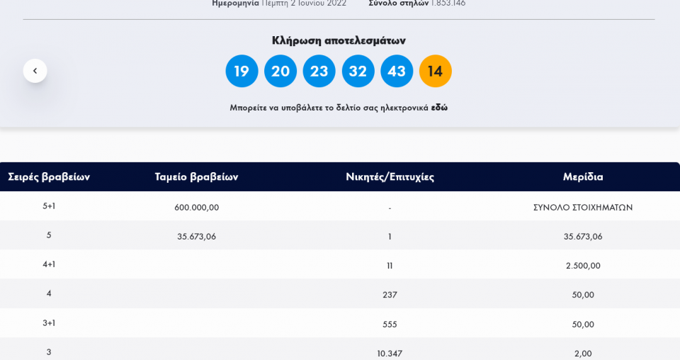 Τζόκερ-Κλήρωση 2448-Πέμπτη 2/06/2022: Αυτοί είναι οι τυχεροί αριθμοί